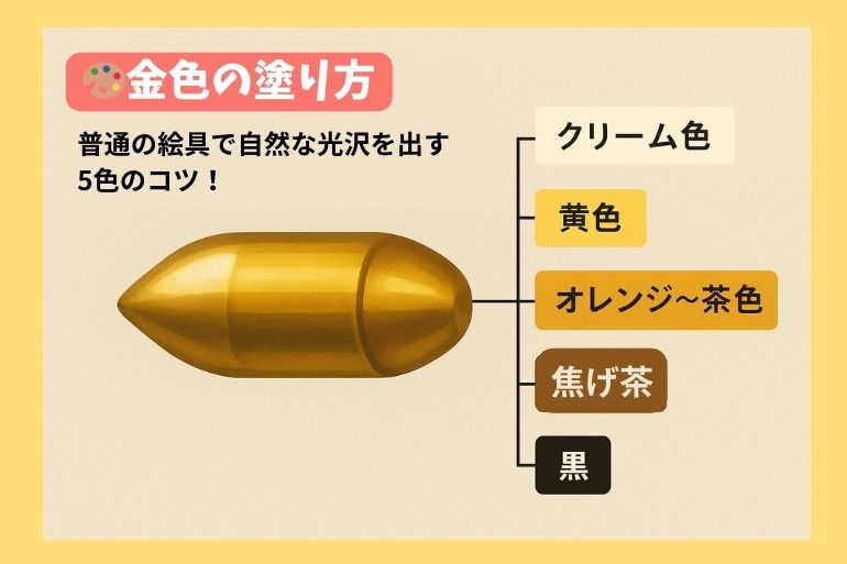 「金色の塗り方。普通の絵の具で自然な光沢を出す5色のコツを解説した図。弾丸型のモチーフを使い、光の当たる部分から順に『クリーム色』『黄色』『オレンジ〜茶色』『焦げ茶』『黒』の5色に塗り分けて表現している。