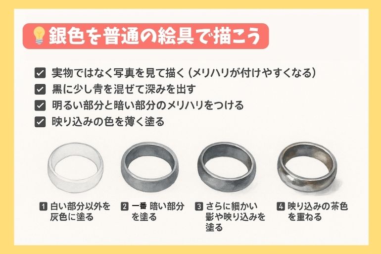 銀色の指輪を普通の絵具で描く4ステップとコツをまとめた図解。灰色で塗る順や映り込みの色などを解説。」