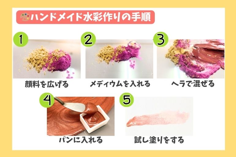 自作透明水彩絵具の作り方5ステップを示す画像。顔料の配置からアラビアガムメディウムの添加、混合、ハーフパンへの詰め、試し塗りまでを写真付きで解説。「ハンドメイド水彩作りの手順」というタイトル付き。