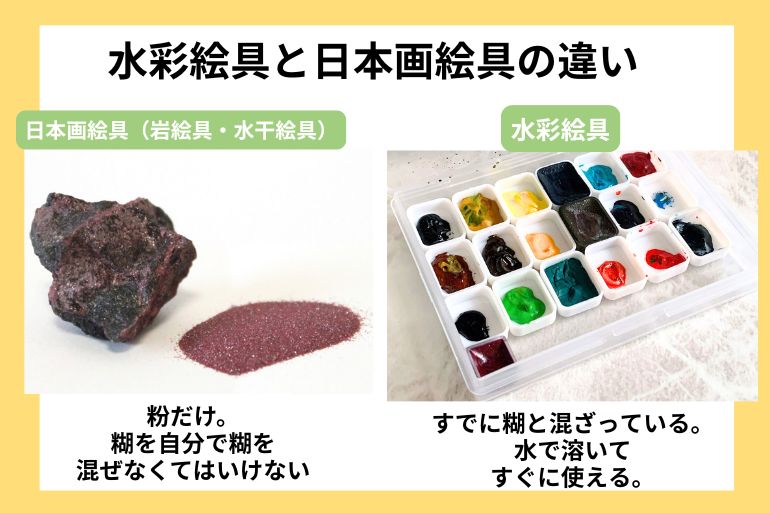 水彩絵具と日本画絵具の違いとして、日本画絵具は粉であり、水彩は糊が入っているのですぐに使えると書かれた図解