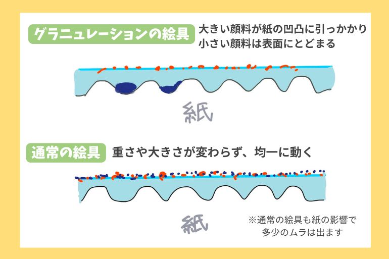 グラニュレーション絵具と通常の絵具における、紙の凹凸との関係を比較した図。
上段は粒子サイズが異なるグラニュレーション絵具で、大きな粒が凹部に引っかかり、小さな粒が表面にとどまってムラが生じている。
下段は通常の絵具で、粒子の大きさや重さが均一なため、全体に均等に広がっている様子。
※通常の絵具でも多少のムラは出ることが注記されている。