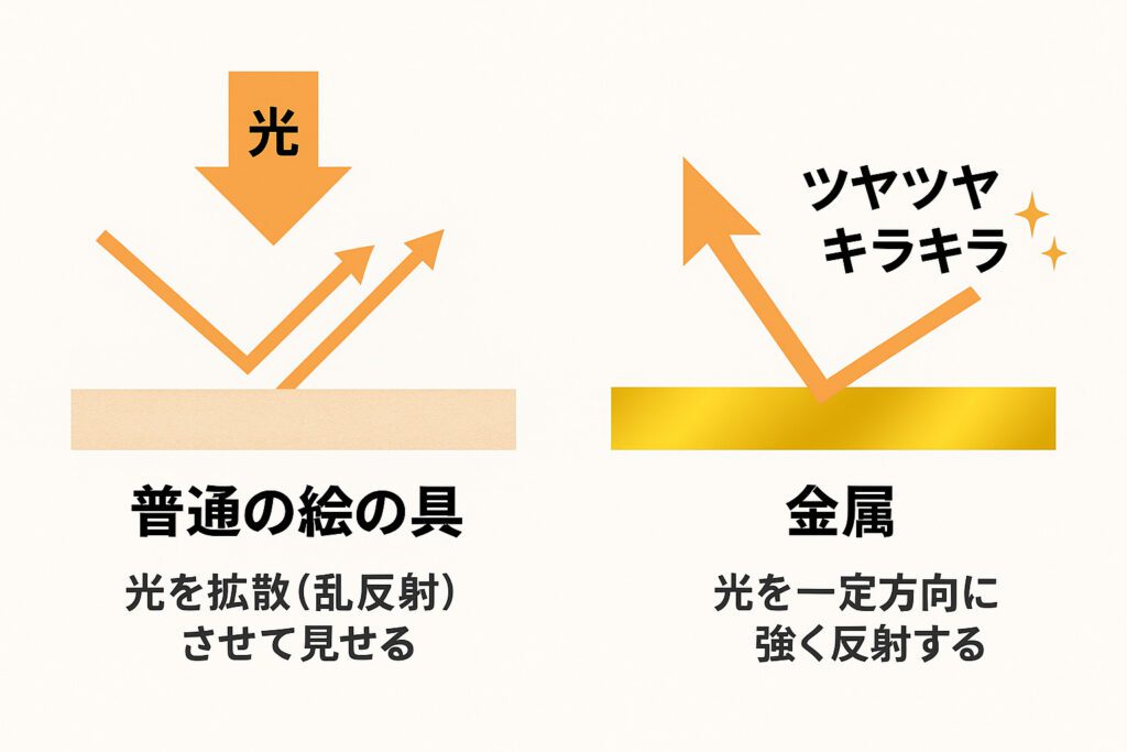 普通の絵の具と金属の反射の違いを比較した図解。左側には“普通の絵の具”として、光が当たると様々な方向に拡散(乱反射)する様子を矢印で示し、“光を拡散(乱反射)させて見せる”と説明。右側には“金属”として、光が一定方向に強く反射する様子が描かれ、“光を一定方向に強く反射する”と記載。金属側には“ツヤツヤ・キラキラ”の効果が書き添えられている。
