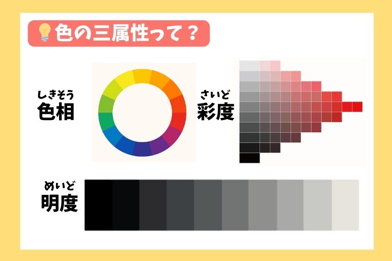 「色の三属性って?」という見出し付きの図解。中央に色相環(赤・橙・黄・緑・青・紫の輪)があり、左には「色相(しきそう)」と記載。右上には赤を中心とした彩度のグラデーション(三角形状)と「彩度(さいど)」、下部には黒から白への明度のグラデーションと「明度(めいど)」と書かれている。色の三属性(色相・彩度・明度)を視覚的に説明した学習用図解。