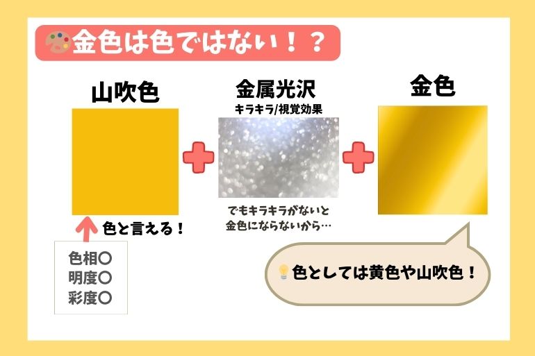 「金色は色ではない!?」という見出し付きの図解。左側に「山吹色」の四角(色相・明度・彩度すべて◯)があり、「色と言える!」との注釈。中央に「金属光沢(キラキラ/視覚効果)」の写真と「でもキラキラがないと金色にならないから…」とのコメント。右側に「金色」の四角があり、視覚的にキラキラしたグラデーションがかかっている。下部の吹き出しには「💡色としては黄色や山吹色!」と記載されており、金色が「色+視覚効果」で成り立っていることを説明している図解。