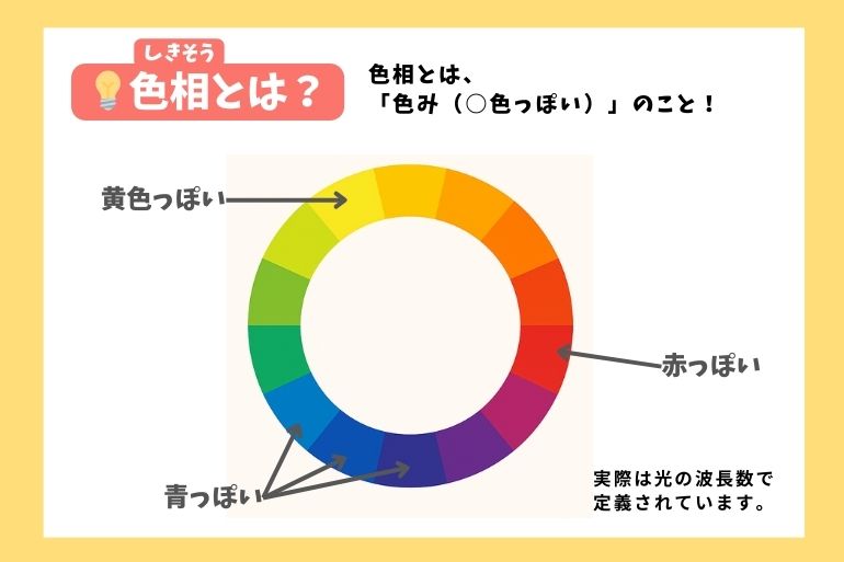 色相とは?という見出しと共に、色相環を示した図。色相環上には『黄色っぽい』『赤っぽい』『青っぽい』の3つのフキダシ矢印があり、色相は“○○色っぽい”という色みを表す概念であることを説明している。右下には『実際は光の波長数で定義されています』という補足も記載