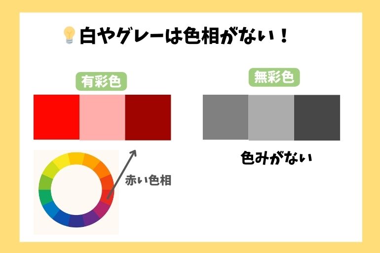 白やグレーなどの無彩色には色相がないことを示す図。左側には赤系の有彩色(鮮やかな赤、明るい赤、くすんだ赤)が並び、下には赤色が示された色相環がある。右側にはグレー系の無彩色が並び、『色みがない』と説明されている。