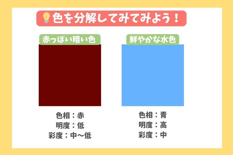 「色を分解してみてみよう!」という見出しの下に、2つの色の四角が並んでいる図。左は「赤っぽい暗い色」で、色相:赤、明度:低、彩度:中〜低と書かれている。右は「鮮やかな水色」で、色相:青、明度:高、彩度:中と記載。三属性で色を分析する例を示している。