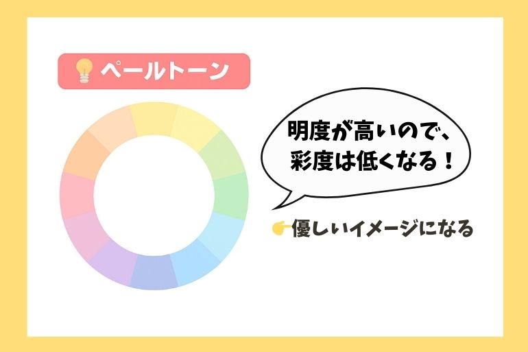 ペールトーンの色相環を示す図。12色のパステル調の色が円形に配置されており、右側には吹き出しで『明度が高いので、彩度は低くなる!』という説明と、『優しいイメージになる』という補足がある。」