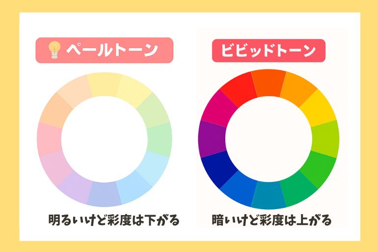 左にパステル調のペールトーンの色相環、右に鮮やかなビビッドトーンの色相環を並べた図。ペールトーンには『明るいけど彩度は下がる』、ビビッドトーンには『暗いけど彩度は上がる』という説明がそれぞれ記載されている。