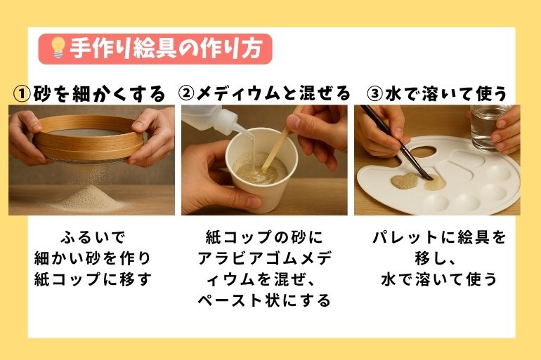 「手作り絵具の作り方」3ステップを解説した図解。左から順に、①ふるいで砂を細かくして紙コップに移す様子、②紙コップ内の砂にアラビアゴムメディウムを加え割り箸で混ぜてペースト状にする様子、③完成した絵具をパレットに出し、水で溶いて使う様子が写っている。